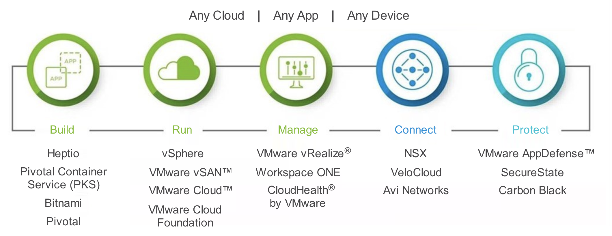 VMware General